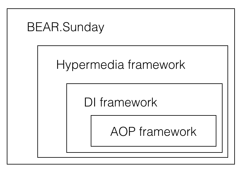 Framework structure following the Acyclic Dependencies Principle